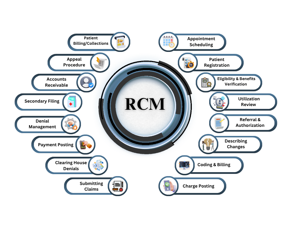 Revenue Cycle Management
